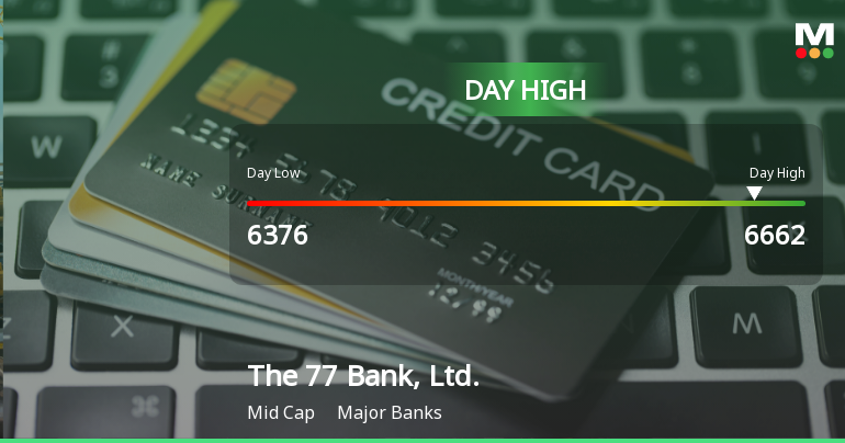 The 77 Bank Hits Day High with Strong 6.88% Intraday Surge