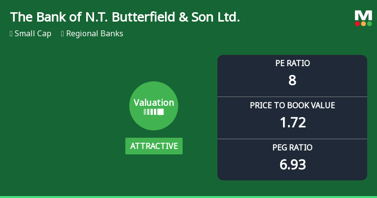 Butterfield & Son Experiences Valuation Adjustment Amidst Competitive Regional Banking Landscape