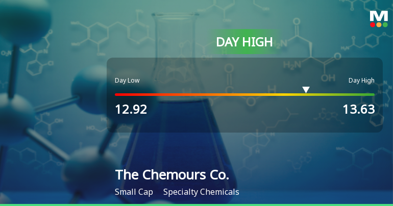 Chemours Co. Hits Day High with 7.09% Surge Amid Market Decline