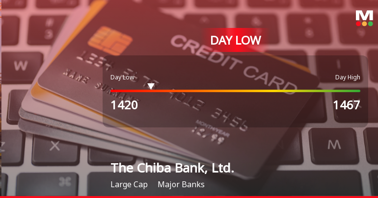 Chiba Bank Stock Hits Day Low at JPY 1,420 Amid Price Pressure
