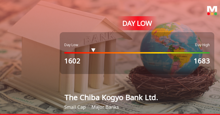 Chiba Kogyo Bank Hits Day Low at JPY 1,602 Amid Price Pressure