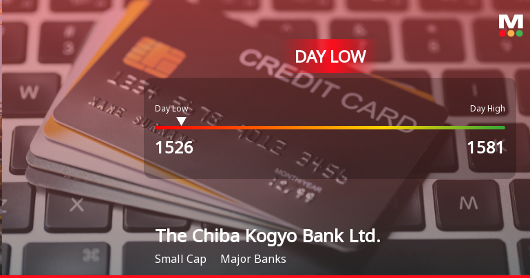 Chiba Kogyo Bank Stock Hits Day Low Amid Price Pressure at JPY 1,526.00