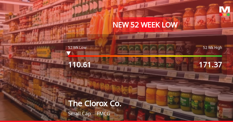 Clorox Co. Stock Plummets to New 52-Week Low of $110.61