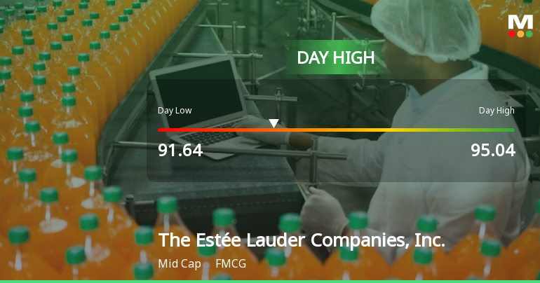 Estée Lauder Stock Soars 5.81%, Hits Intraday High of $95.04