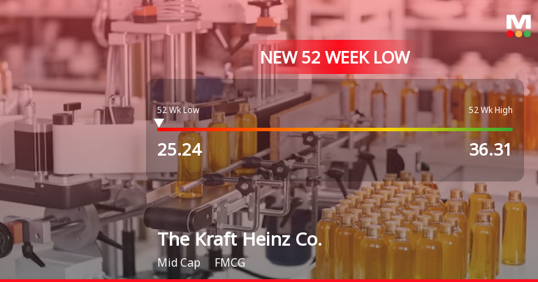 Kraft Heinz Co. Stock Plummets to New 52-Week Low at $25.24