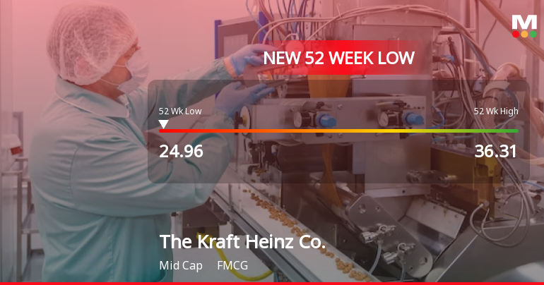 Kraft Heinz Co. Stock Plummets to New 52-Week Low at $24.95