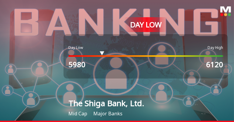 The Shiga Bank Stock Hits Day Low Amid Price Pressure at JPY 5,980