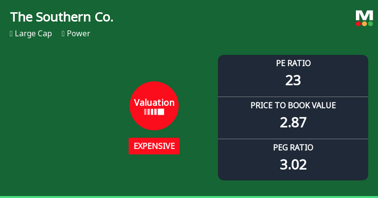 The Southern Company Experiences Revision in Its Stock Evaluation Amid Market Dynamics