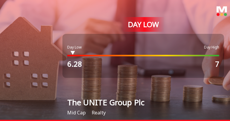 UNITE Group Plc Hits Day Low of GBP 6.28 Amid Price Pressure