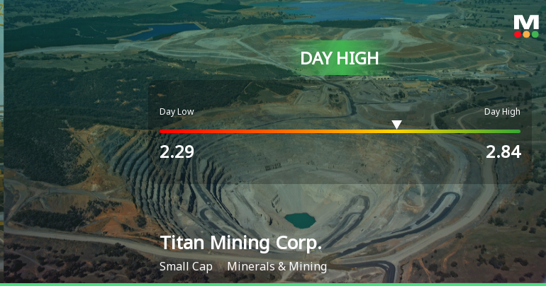 Titan Mining Corp. Hits Day High with 22.12% Surge in Stock Price