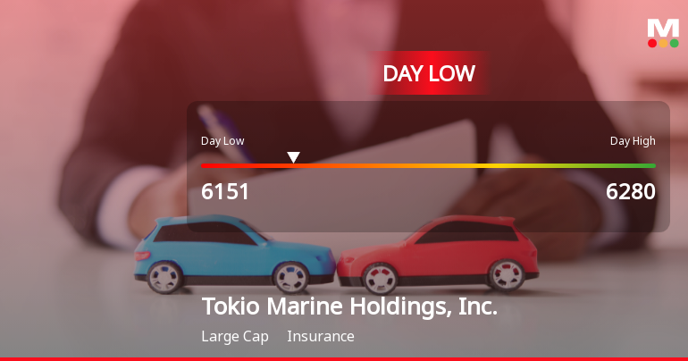 Tokio Marine Holdings Hits Day Low of JPY 6,151 Amid Price Pressure