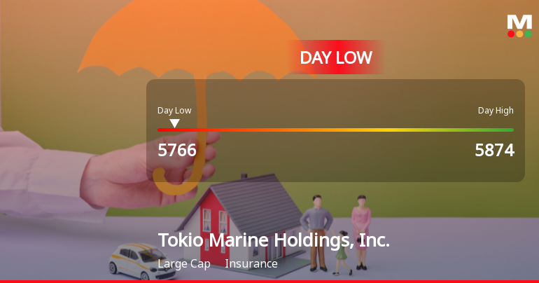 Tokio Marine Holdings Hits Day Low of JPY 5,766 Amid Price Pressure