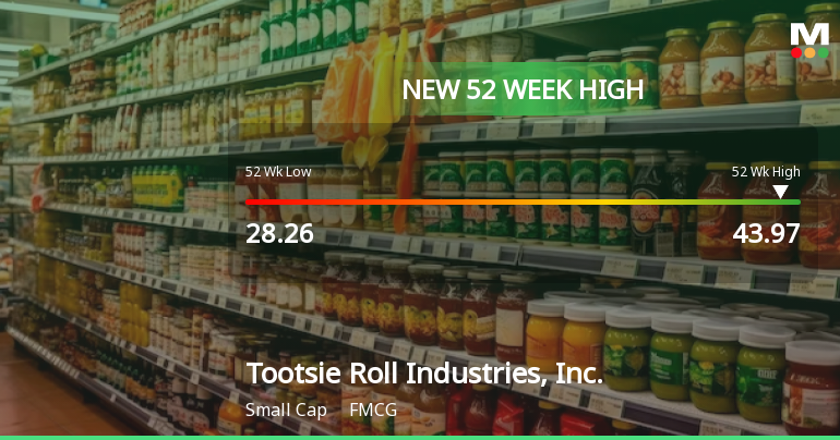 Tootsie Roll Industries Hits New 52-Week High of $43.97