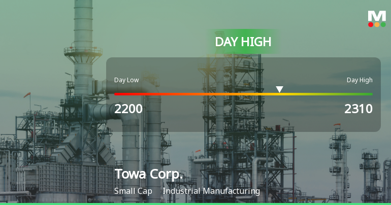 Towa Corp. Hits Day High with 8.77% Surge in Strong Intraday Performance
