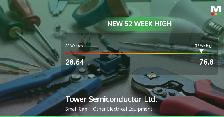 Tower Semiconductor Hits New 52-Week High of $76.80, Up 89%