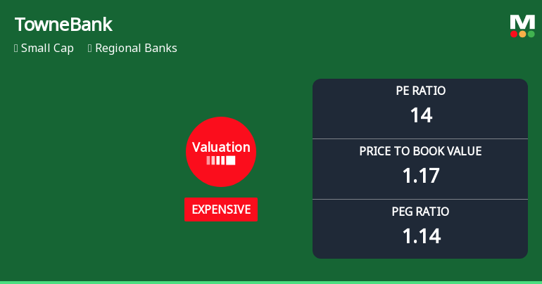 TowneBank Experiences Valuation Adjustment Amidst Competitive Regional Banking Landscape