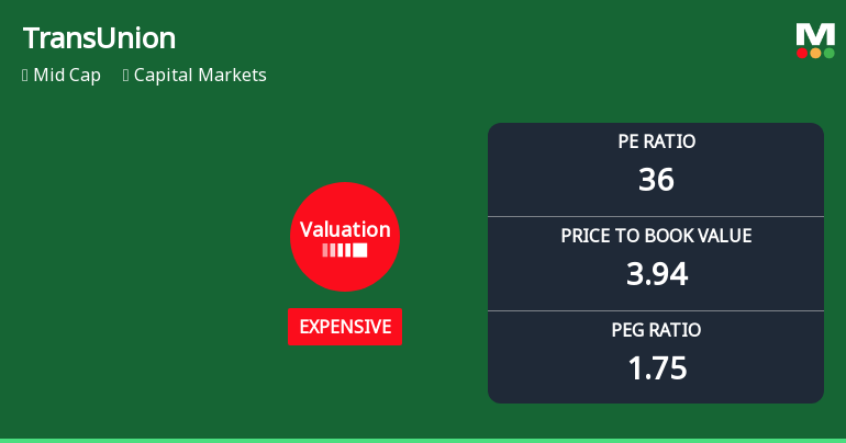 TransUnion Experiences Revision in Its Stock Evaluation Amidst Market Dynamics