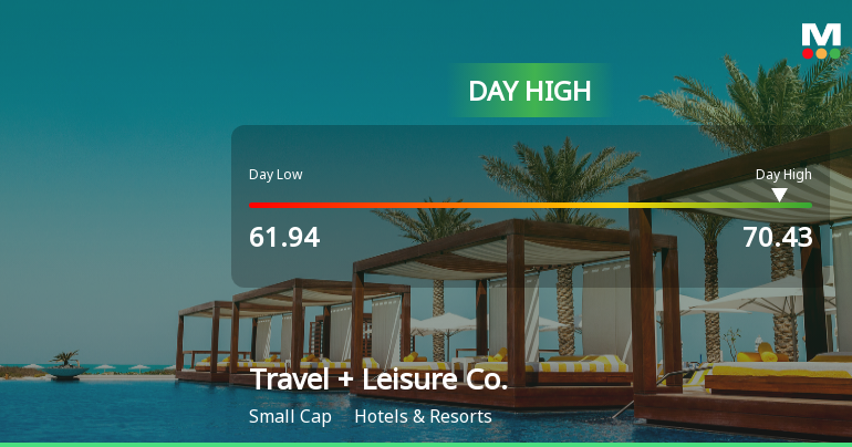 Travel + Leisure Co. Hits Day High with 15.23% Surge in Stock Price