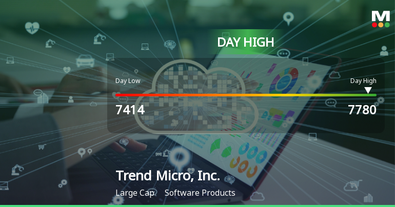 Trend Micro Stock Soars to Day High with Strong Intraday Performance