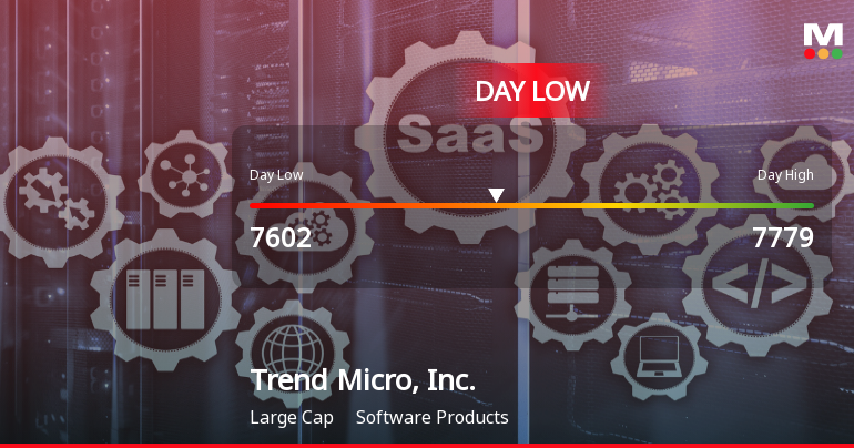 Trend Micro Hits Day Low at JPY 7,602 Amid Price Pressure