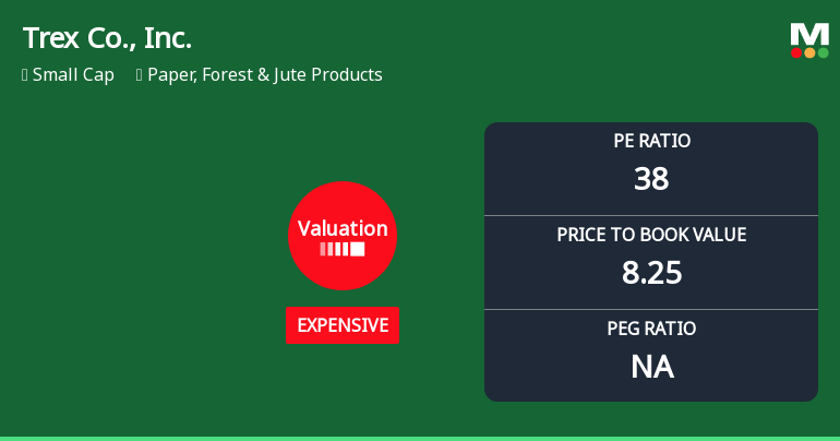 Trex Co., Inc. Experiences Valuation Adjustment Amidst Competitive Market Dynamics