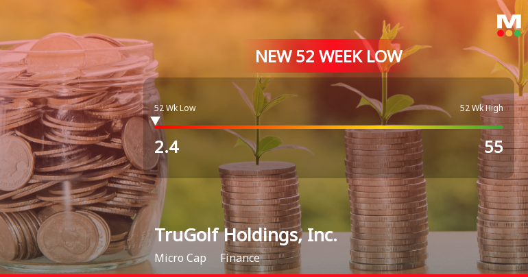 TruGolf Holdings, Inc. Hits New 52-Week Low at USD 2.40