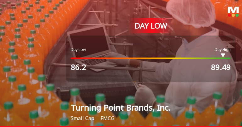Turning Point Brands Hits Day Low of $86.20 Amid Price Pressure