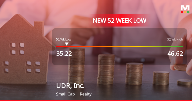 UDR, Inc. Hits 52-Week Low at $35.22 Amidst Market Decline