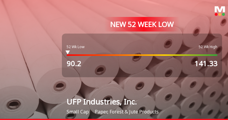 UFP Industries Hits 52-Week Low at $90.20 Amid Significant Decline