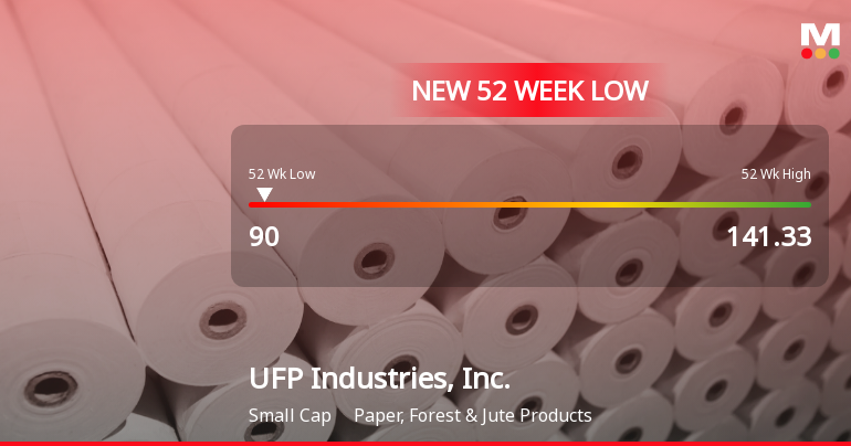 UFP Industries Hits 52-Week Low at $90.00 Amid Significant Decline