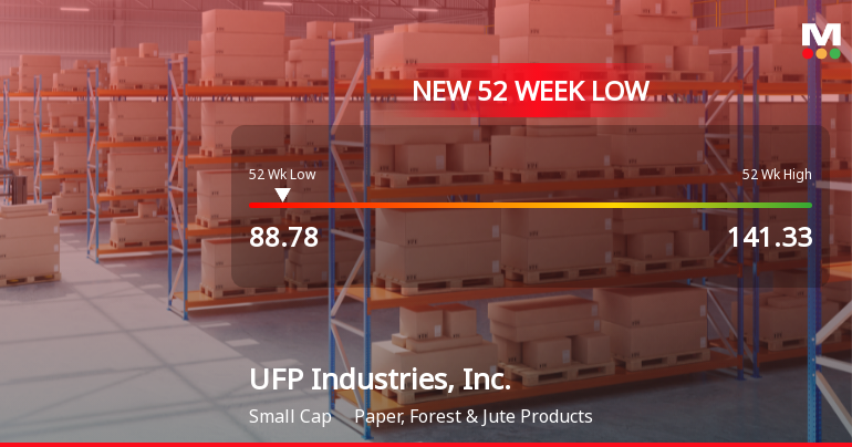 UFP Industries Hits 52-Week Low at $88.78 Amid Significant Decline