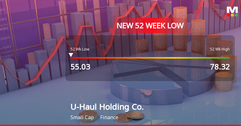 U-Haul Holding Co. Stock Plummets to New 52-Week Low at $55.03