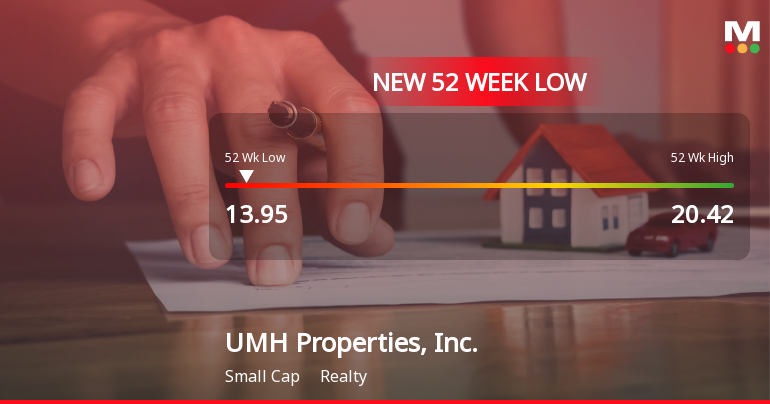 UMH Properties Hits 52-Week Low at $13.95 Amid Market Decline