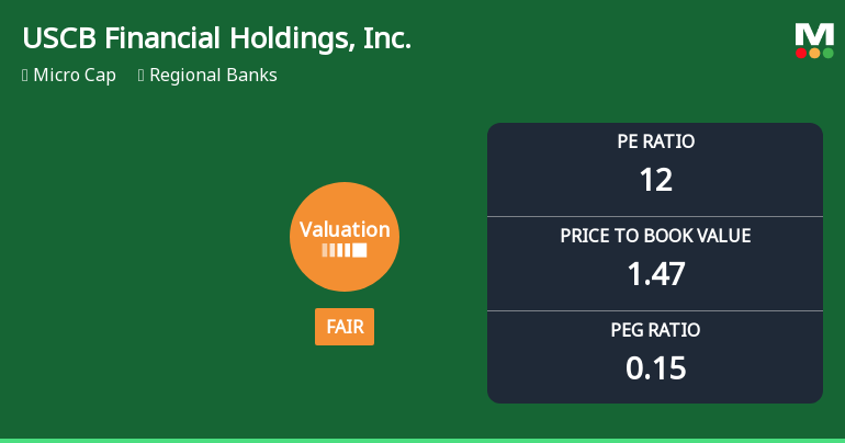 USCB Financial Holdings, Inc. Experiences Revision in Its Stock Evaluation Amid Strong Performance