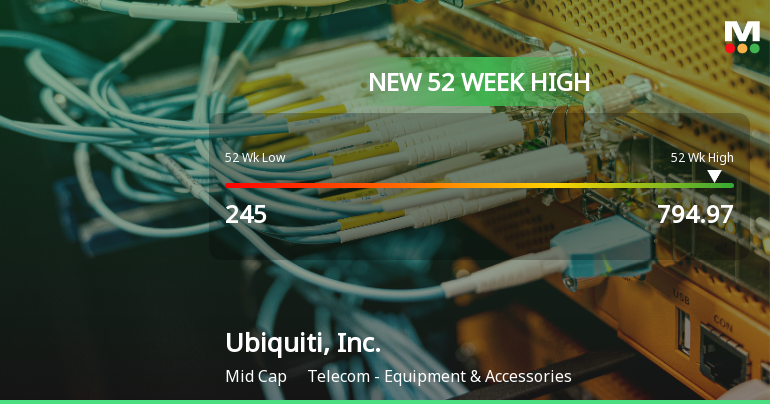 Ubiquiti, Inc. Hits New 52-Week High of $794.97, Soars 434%