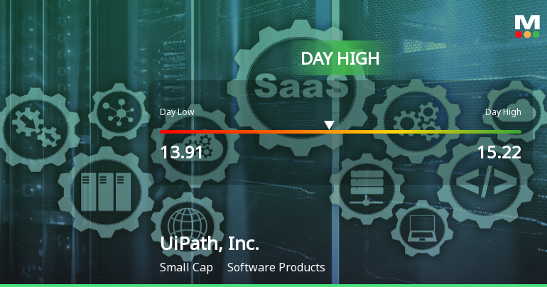 UiPath Stock Soars to Day High of $15.22 with 12.56% Gain