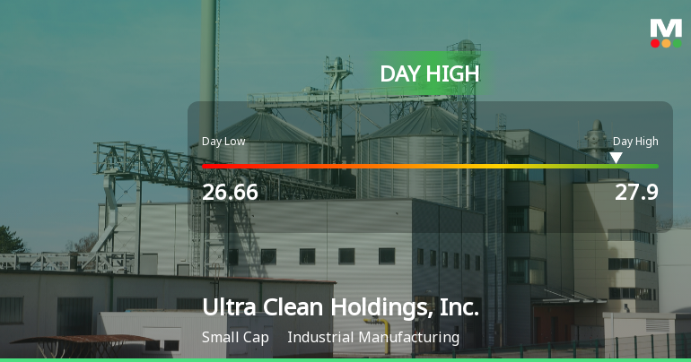 Ultra Clean Holdings Hits Day High with 8.81% Surge Amid Market Decline