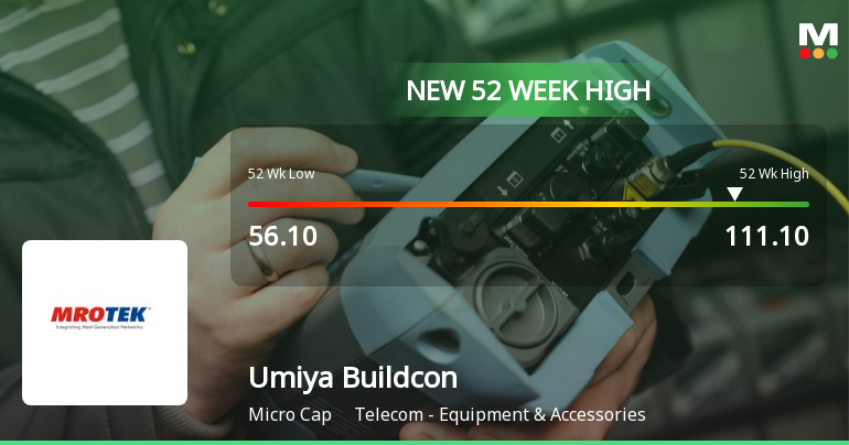 Umiya Buildcon Hits New 52-Week High of Rs. 111.1, Outper...