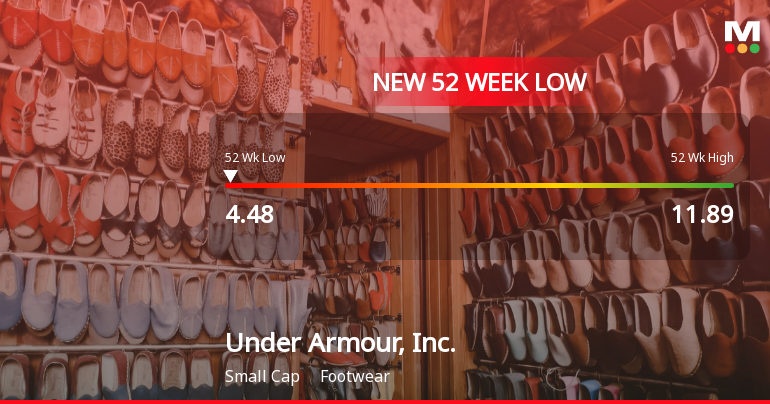 Under Armour Stock Plummets to New 52-Week Low at $4.47