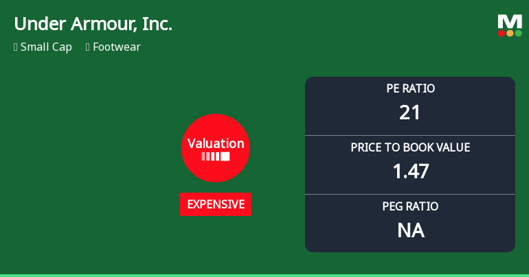 Under Armour, Inc. Experiences Valuation Adjustment Amid Competitive Footwear Market Dynamics