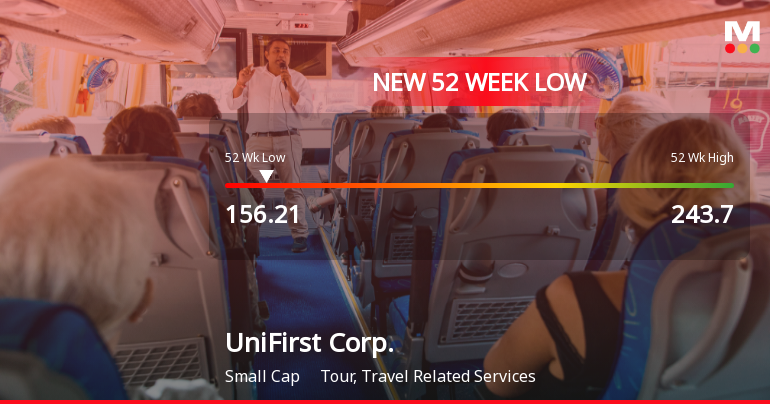 UniFirst Corp. Stock Hits 52-Week Low at USD 156.21