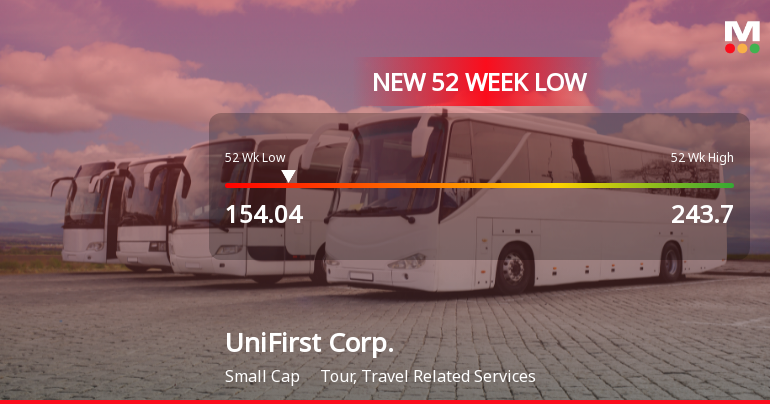 UniFirst Corp. Stock Plummets to New 52-Week Low of $154.04