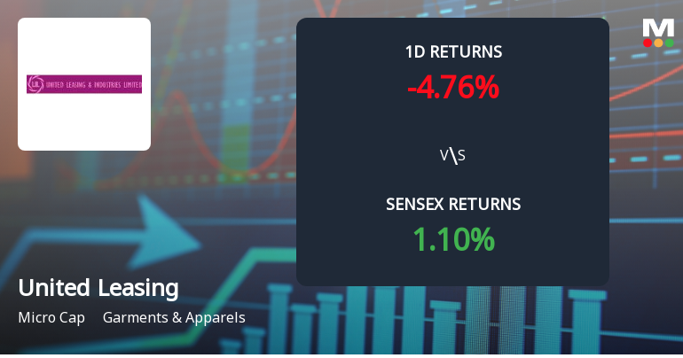 United Leasing & Industries Ltd. Sees 74.32% Yearly Gain Despite Recent Price Declines