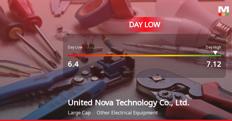 United Nova Technology Hits Day Low of CNY 6.40 Amid Price Pressure