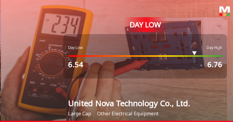 United Nova Technology Hits Day Low of CNY 6.54 Amid Price Pressure