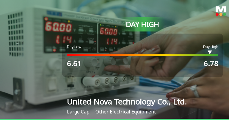 United Nova Technology Hits Day High with 7.63% Surge in Stock Price
