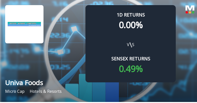 Univa Foods Ltd Hits 52-Week High of Rs. 7.5 with 4.90% Monthly Gain