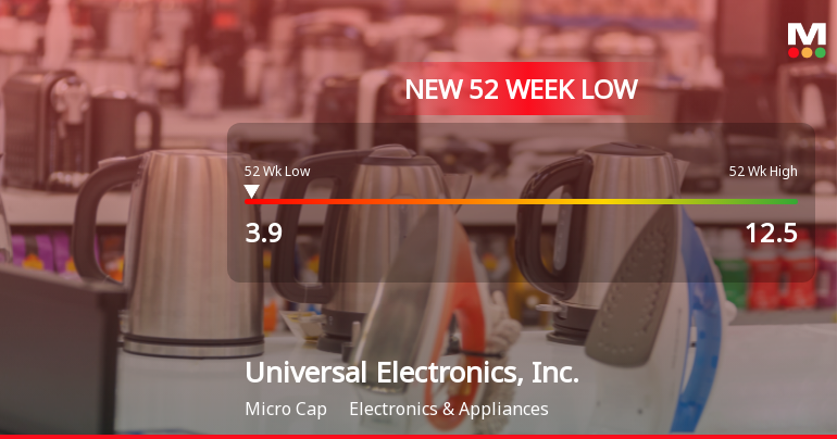 Universal Electronics, Inc. Hits New 52-Week Low at $3.90
