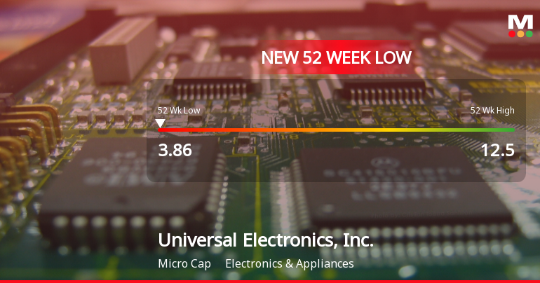 Universal Electronics Hits New 52-Week Low at $3.86 Amidst Decline