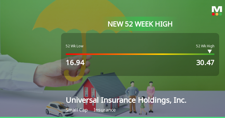 Universal Insurance Holdings Hits New 52-Week High of $30.47